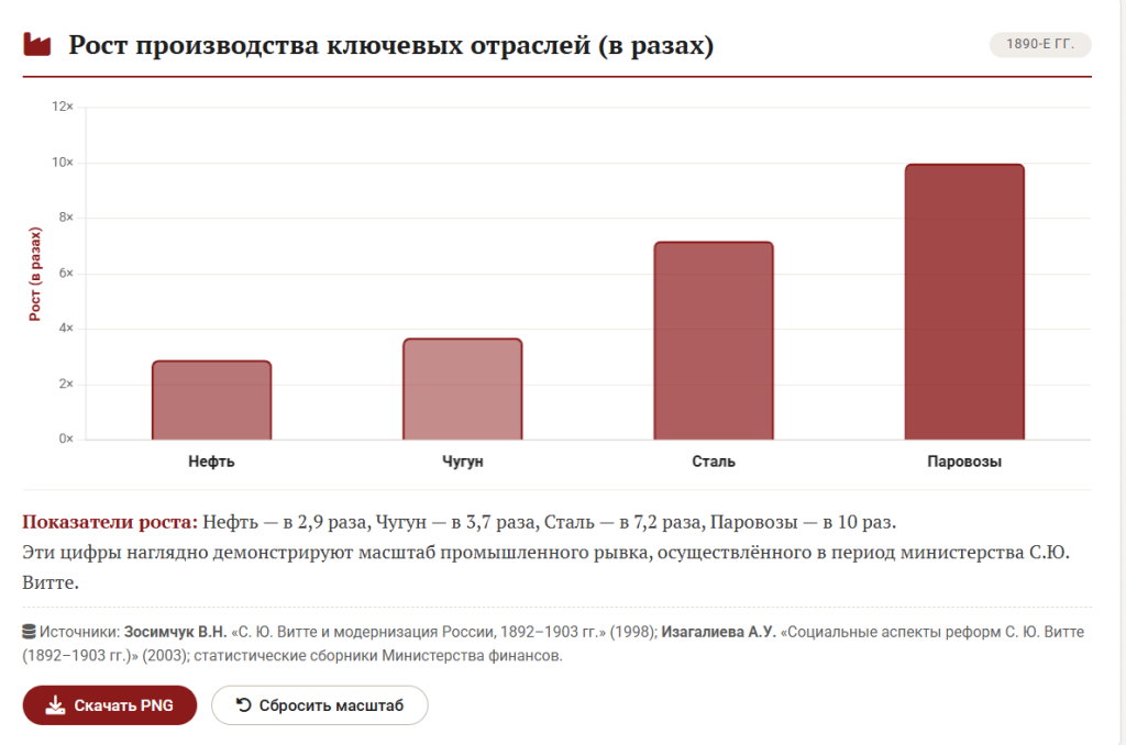 Рост производства ключевых отраслей (1890-е годы)