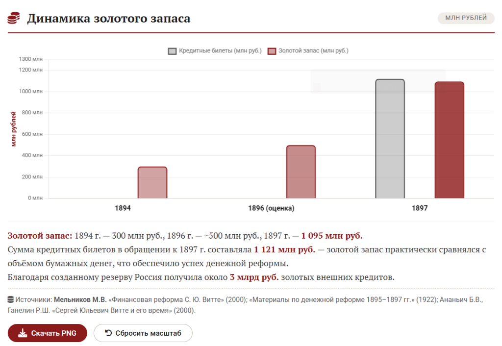 Золотой запас России (1894–1898)