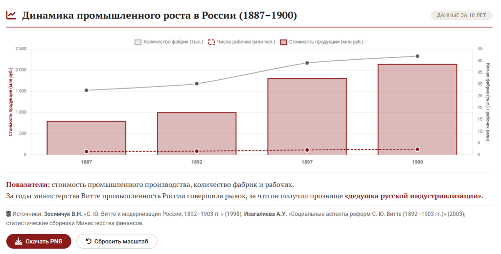 Динамика промышленного роста в России (1887–1900)